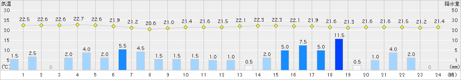 三角(>2019年07月01日)のアメダスグラフ