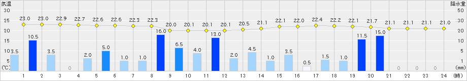 神門(>2019年07月01日)のアメダスグラフ