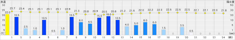 大口(>2019年07月01日)のアメダスグラフ