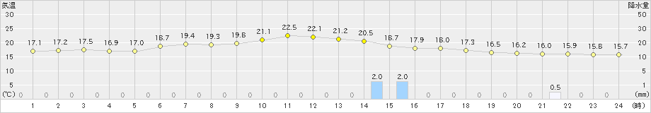 札幌(>2019年07月02日)のアメダスグラフ