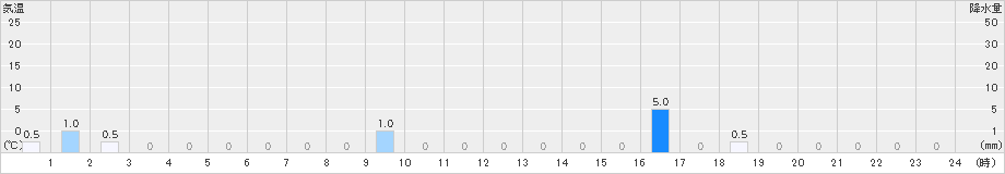 鹿島(>2019年07月02日)のアメダスグラフ