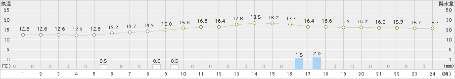 別海(>2019年07月02日)のアメダスグラフ