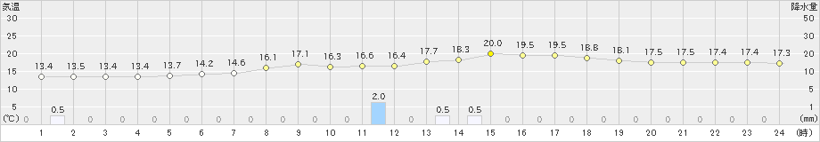 足寄(>2019年07月02日)のアメダスグラフ