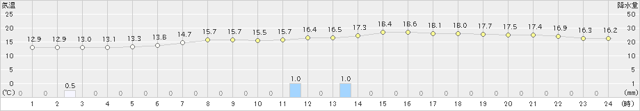 本別(>2019年07月02日)のアメダスグラフ