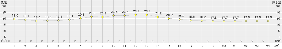 市浦(>2019年07月02日)のアメダスグラフ