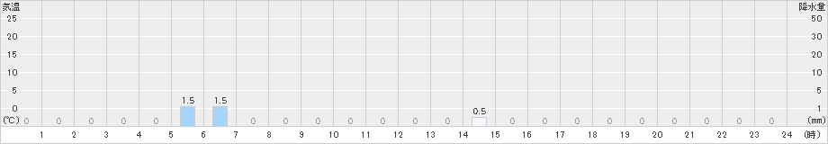 温川(>2019年07月02日)のアメダスグラフ
