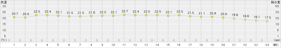 にかほ(>2019年07月02日)のアメダスグラフ