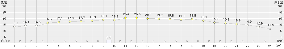 薮川(>2019年07月02日)のアメダスグラフ