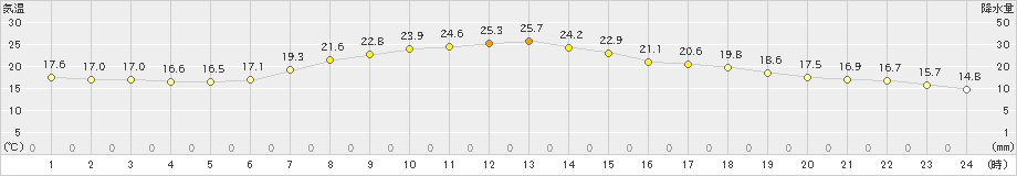 肘折(>2019年07月02日)のアメダスグラフ