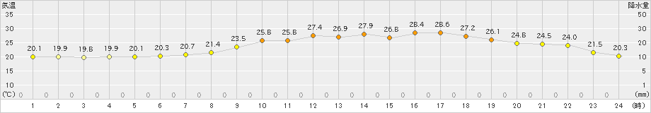 新地(>2019年07月02日)のアメダスグラフ