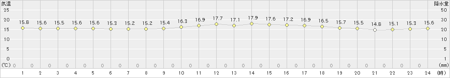 鷲倉(>2019年07月02日)のアメダスグラフ