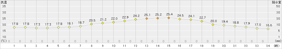 飯舘(>2019年07月02日)のアメダスグラフ