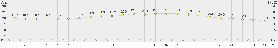 猪苗代(>2019年07月02日)のアメダスグラフ