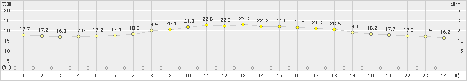 湯本(>2019年07月02日)のアメダスグラフ