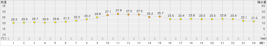 日立(>2019年07月02日)のアメダスグラフ