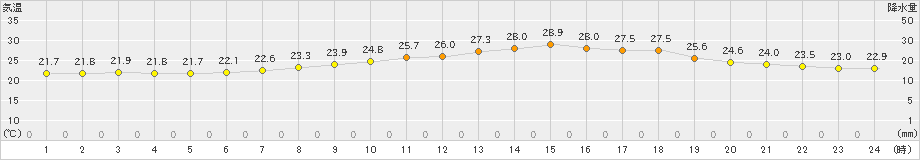 鳩山(>2019年07月02日)のアメダスグラフ