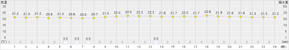 勝浦(>2019年07月02日)のアメダスグラフ