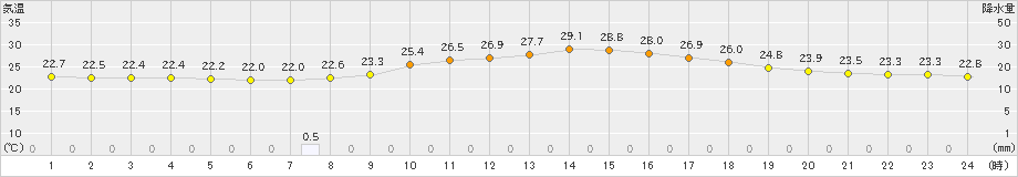 勝沼(>2019年07月02日)のアメダスグラフ