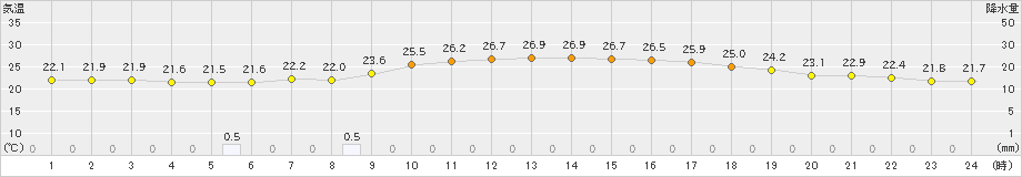 大月(>2019年07月02日)のアメダスグラフ