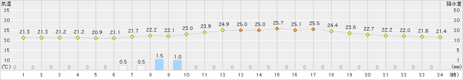 粥見(>2019年07月02日)のアメダスグラフ