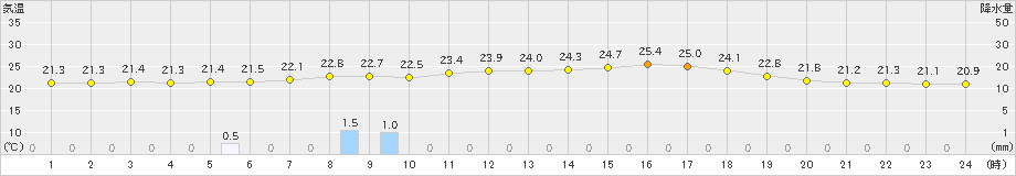 鳥羽(>2019年07月02日)のアメダスグラフ