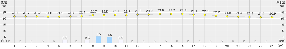 南伊勢(>2019年07月02日)のアメダスグラフ