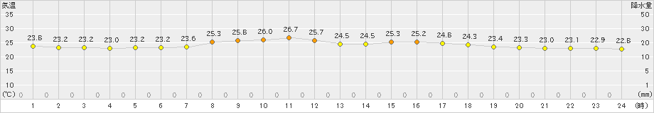 金沢(>2019年07月02日)のアメダスグラフ