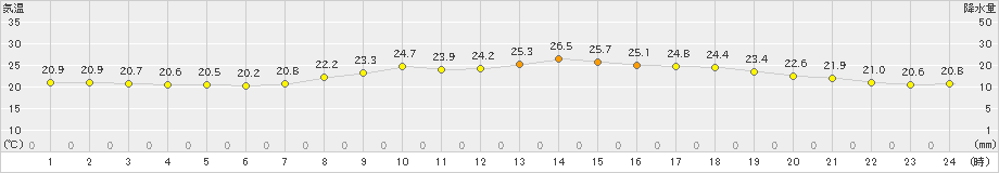 加計(>2019年07月02日)のアメダスグラフ