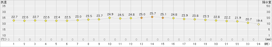 西郷(>2019年07月02日)のアメダスグラフ