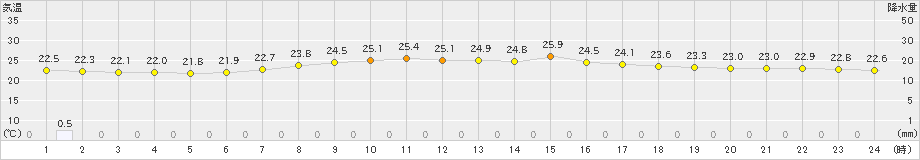 青谷(>2019年07月02日)のアメダスグラフ