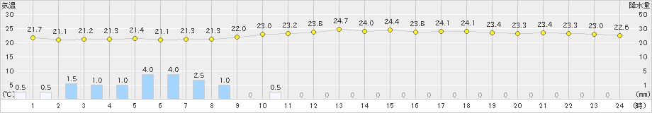 後免(>2019年07月02日)のアメダスグラフ