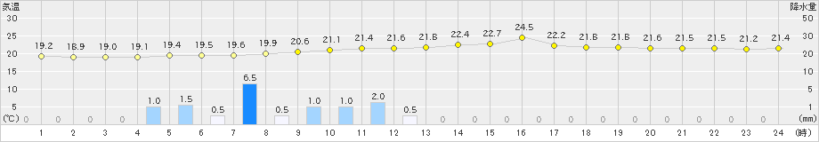 窪川(>2019年07月02日)のアメダスグラフ