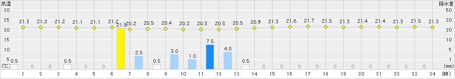 室戸岬(>2019年07月02日)のアメダスグラフ