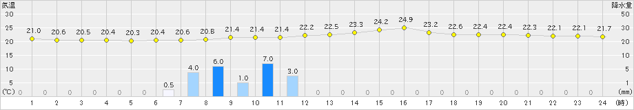 中村(>2019年07月02日)のアメダスグラフ