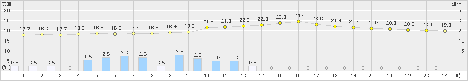 高森(>2019年07月02日)のアメダスグラフ