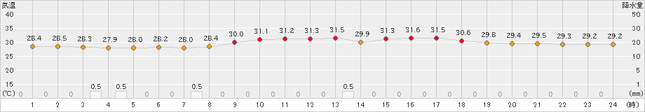 西表島(>2019年07月02日)のアメダスグラフ