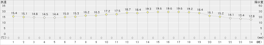 士別(>2019年07月03日)のアメダスグラフ