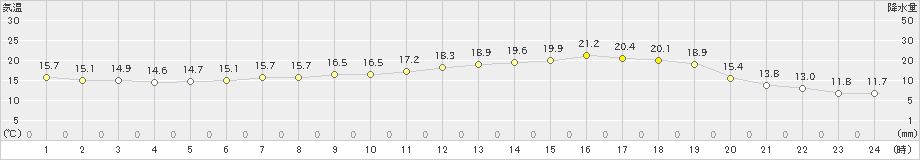 江丹別(>2019年07月03日)のアメダスグラフ