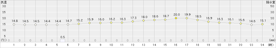 黒松内(>2019年07月03日)のアメダスグラフ