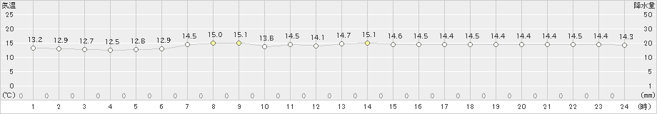 興部(>2019年07月03日)のアメダスグラフ