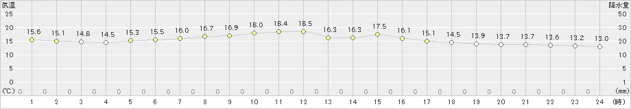 西興部(>2019年07月03日)のアメダスグラフ