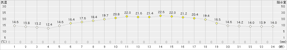 上札内(>2019年07月03日)のアメダスグラフ