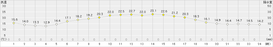 更別(>2019年07月03日)のアメダスグラフ