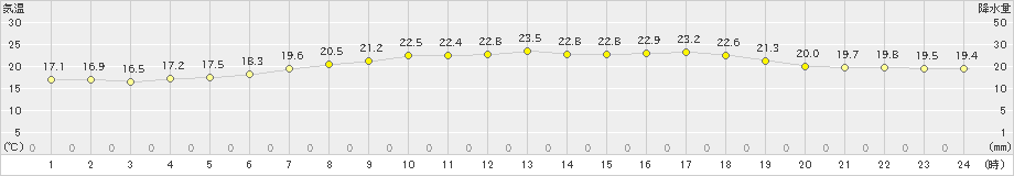 八森(>2019年07月03日)のアメダスグラフ