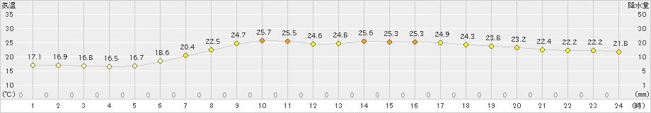 にかほ(>2019年07月03日)のアメダスグラフ