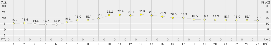 久慈(>2019年07月03日)のアメダスグラフ