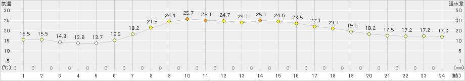川井(>2019年07月03日)のアメダスグラフ