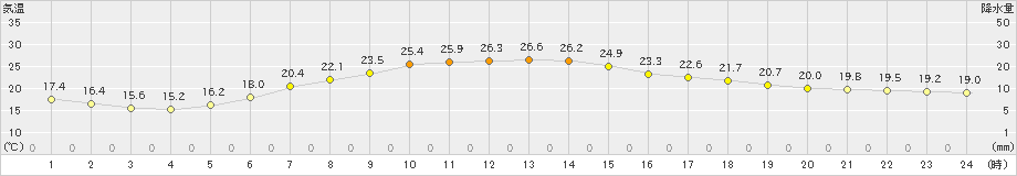 大衡(>2019年07月03日)のアメダスグラフ