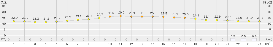 下妻(>2019年07月03日)のアメダスグラフ
