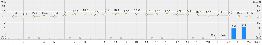 奥日光(>2019年07月03日)のアメダスグラフ